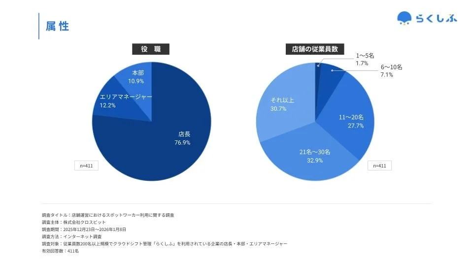 店舗運営におけるスポットワーカー利用に関する調査