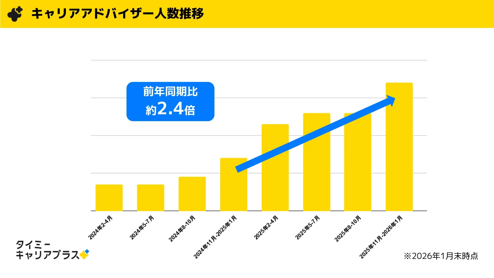 キャリアアドバイザー人数推移