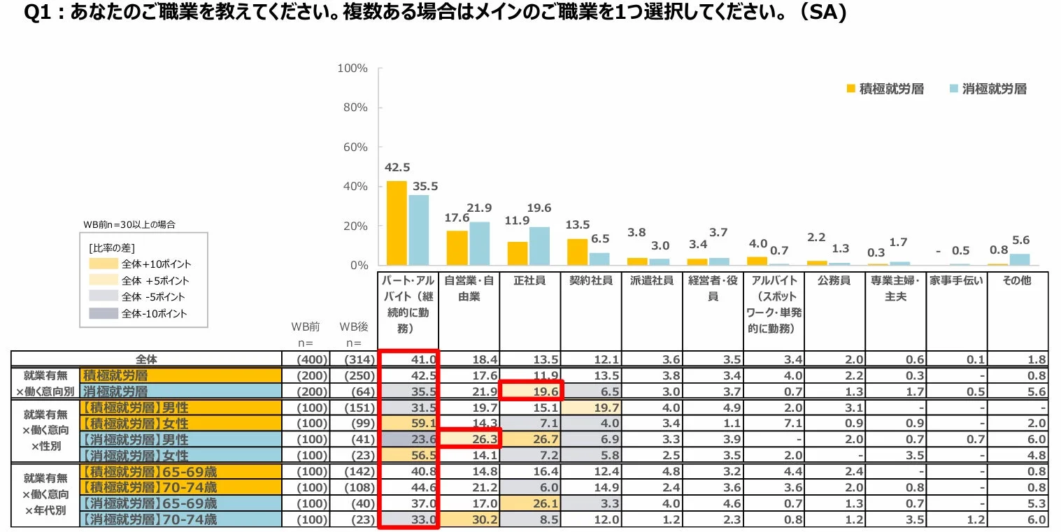 現在の職業（雇用形態）