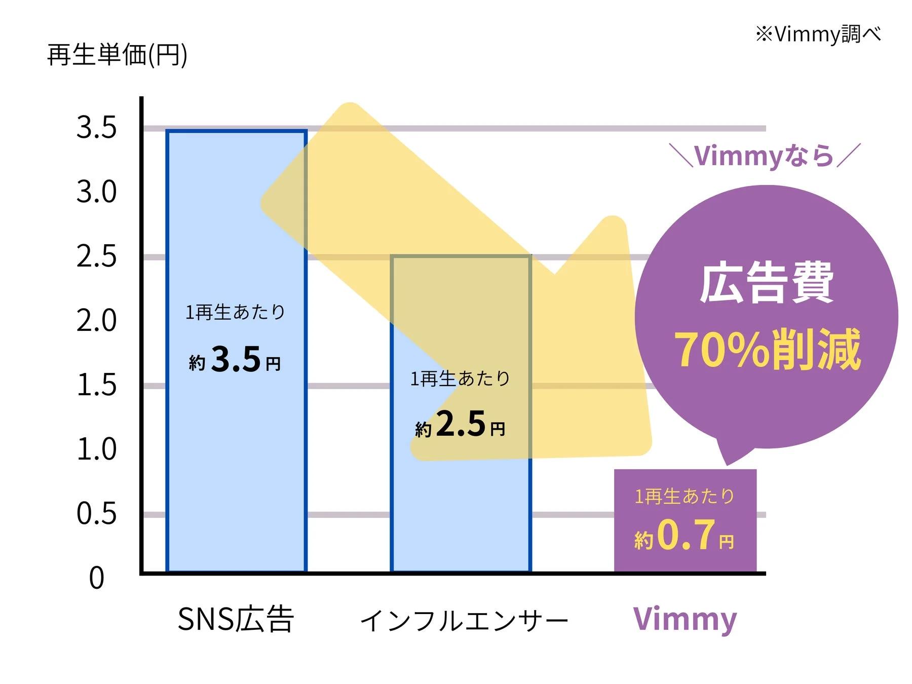 再生単価の比較