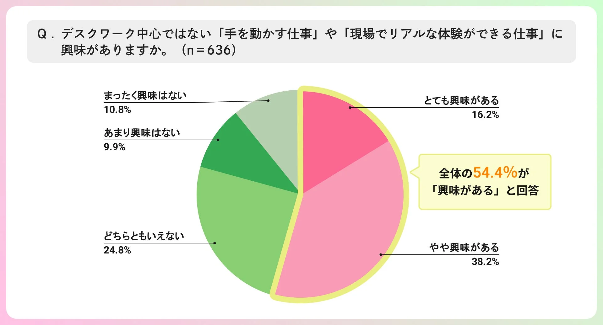 デスクワーク中心ではない「手を動かす仕事」や「現場でリアルな体験ができる仕事」に興味がありますか。