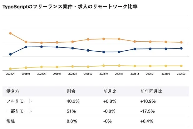 TypeScriptのフリーランス案件・求人のリモートワーク比率
