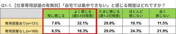 Q1-1. 【仕事専用部屋の有無別】「自宅では集中できない」と感じる頻度はどれですか？