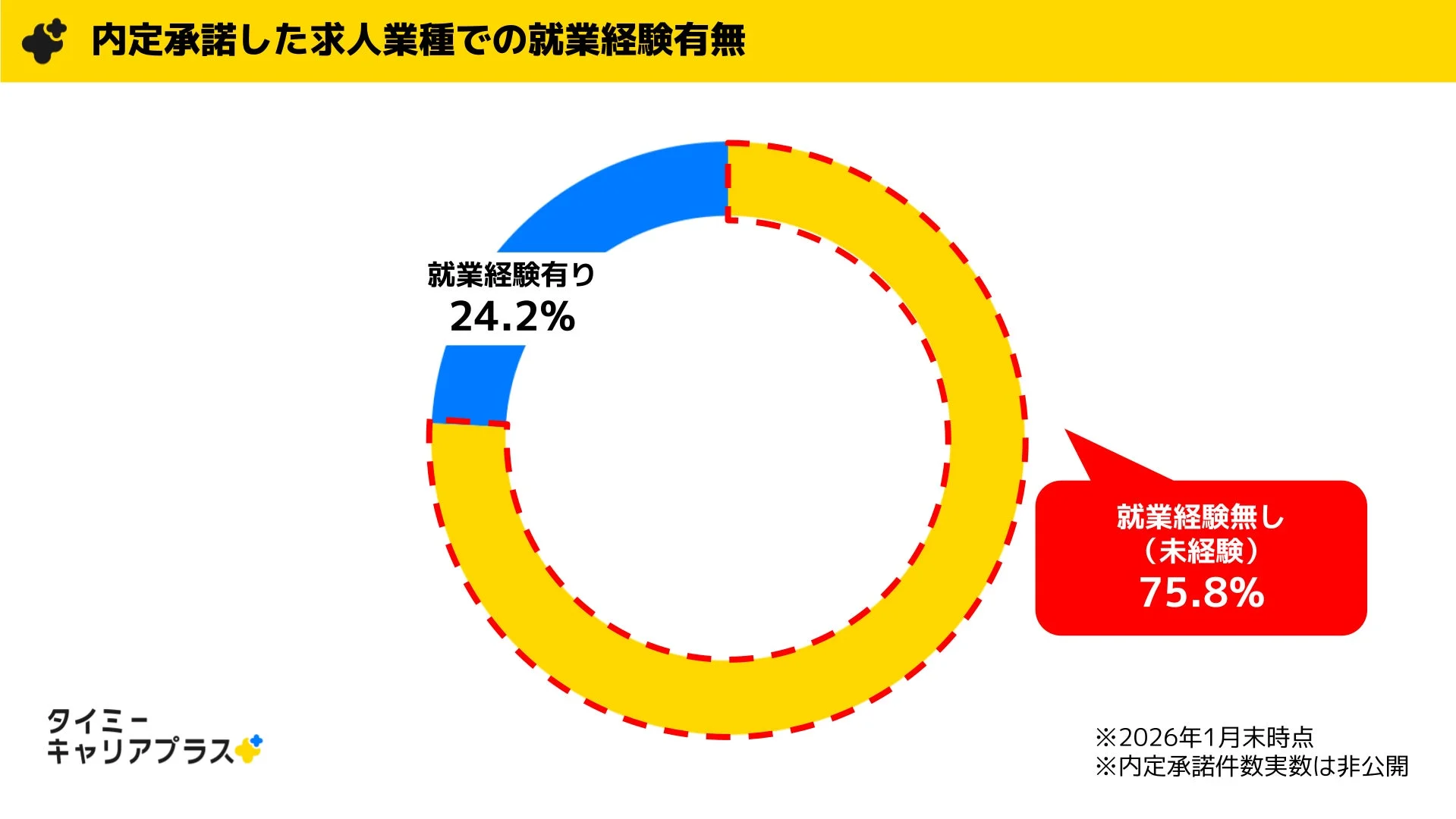 内定承諾した求人業種での就業経験有無