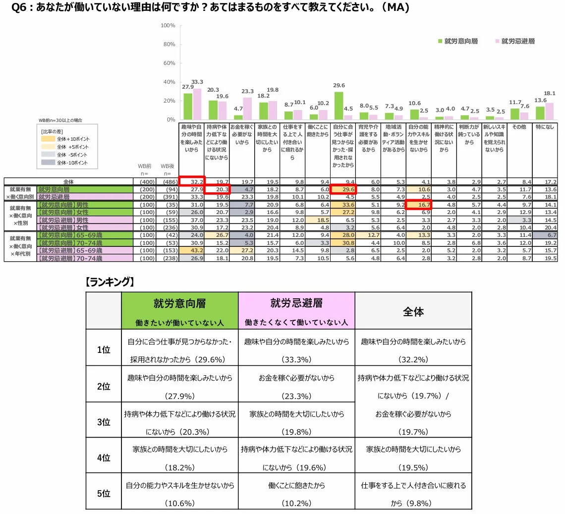 働いていない理由