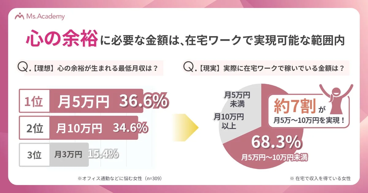 「心の余裕」に必要なのは月5万円