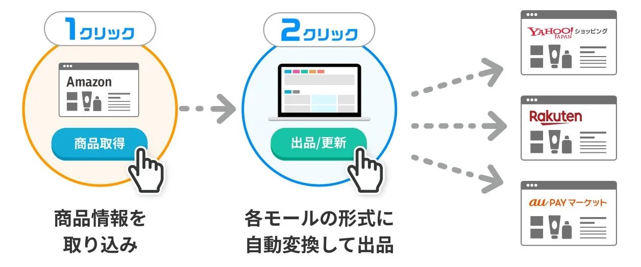 Amazonから他モールへの展開が、驚くほど簡単かつ高速。商品情報の取得から出品までが最短2クリックで完了します。