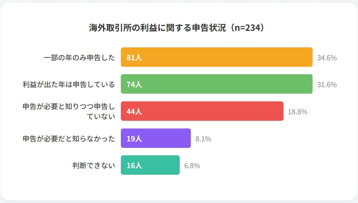 海外取引所の利益に関する申告状況