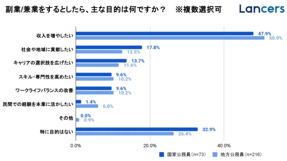公務員の副業/兼業の主な目的