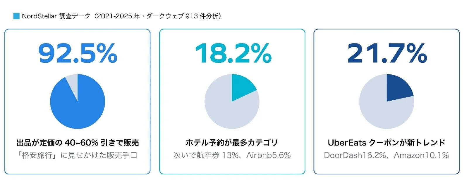 NordStellarの調査によると、ダークウェブでは定価の40-60%引きで不正な出品が行われ、92.5%を占めます。ホテル予約が最も多く、Uber Eatsクーポンも新たなトレンドとして浮上しています。