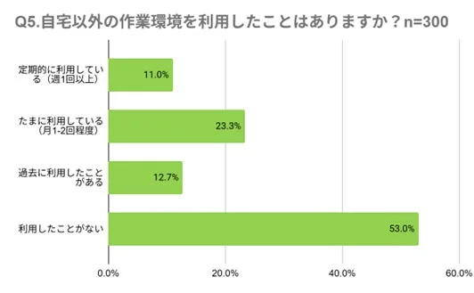 Q5. 自宅以外の作業環境を利用したことはありますか?