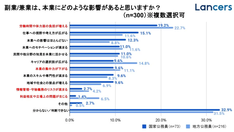 副業/兼業が本業に与える影響