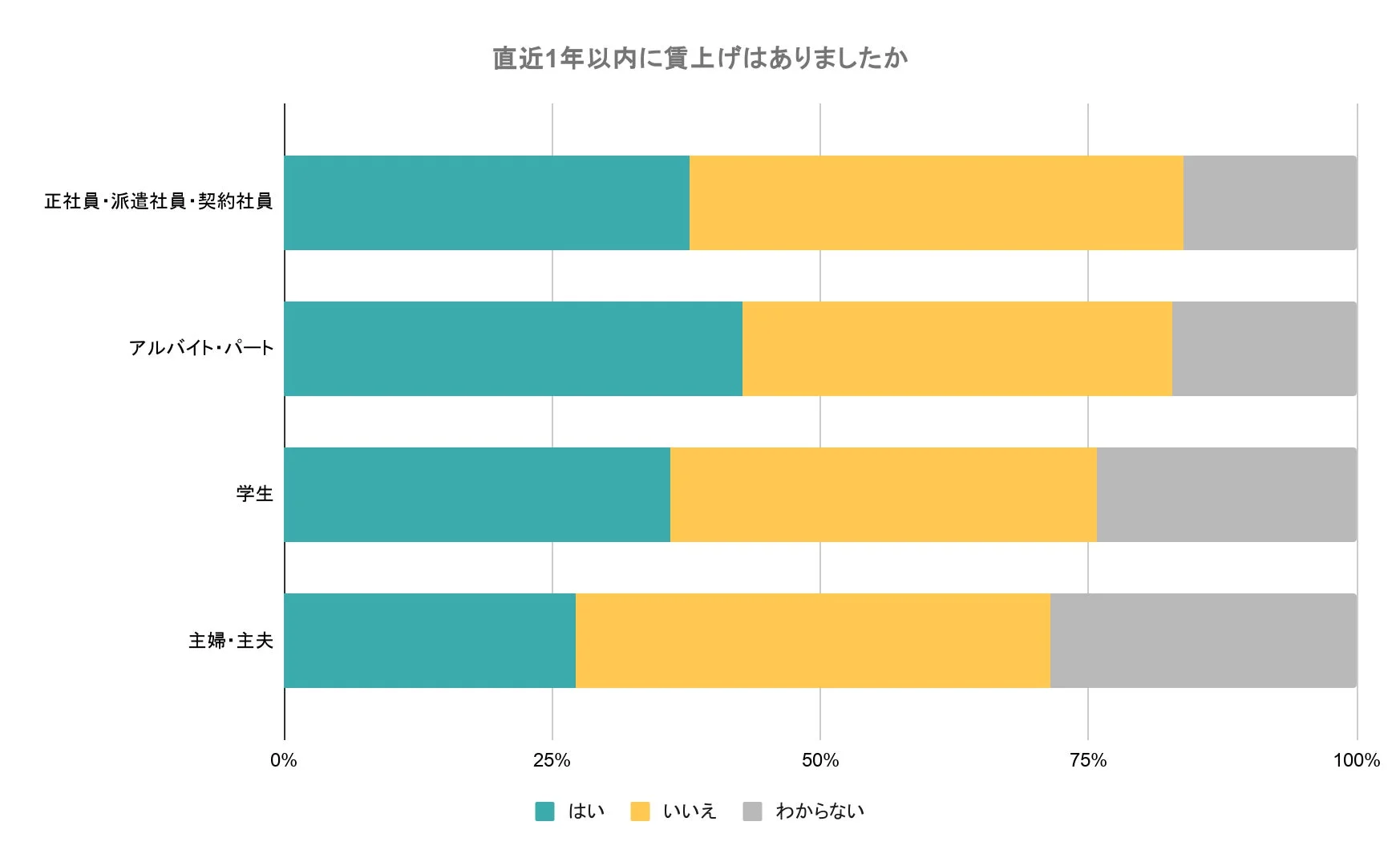 直近1年以内に賃上げはありましたか 雇用形態別
