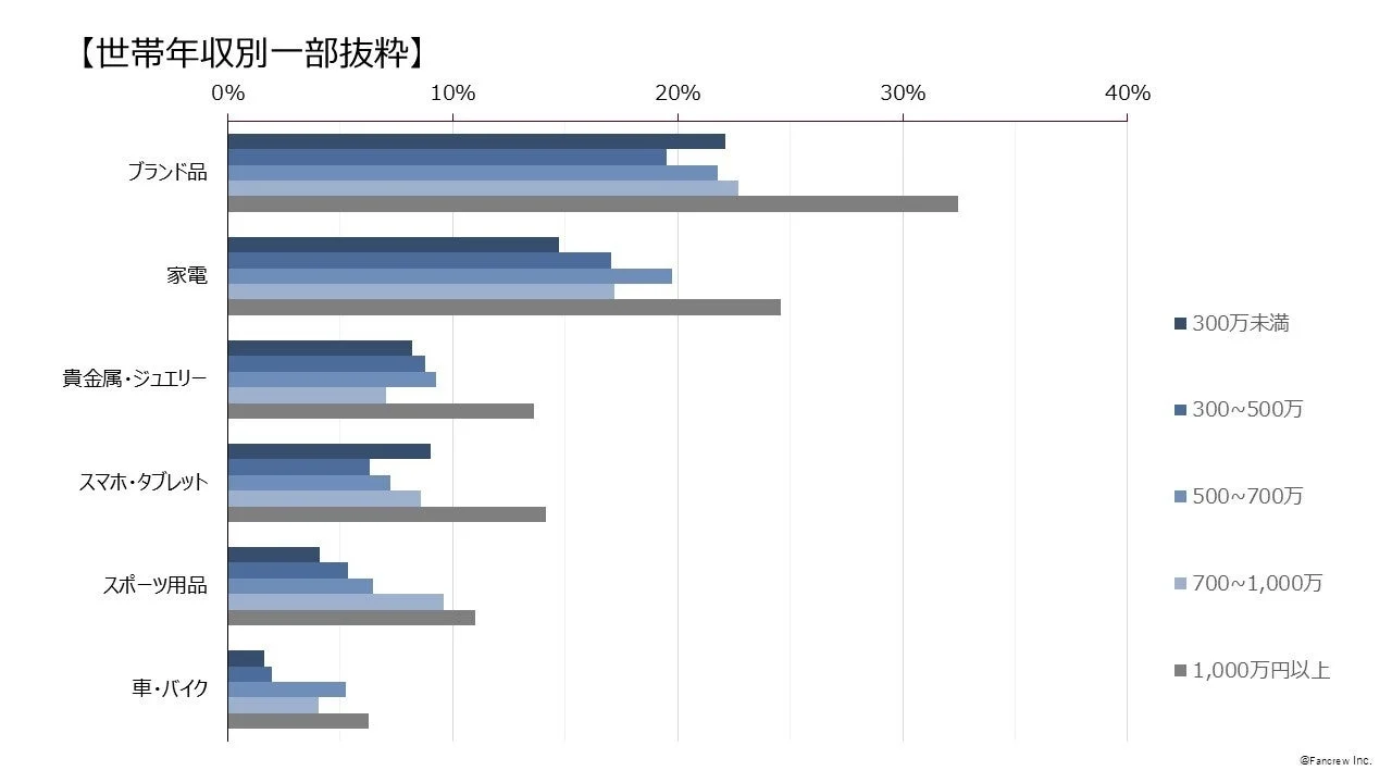 直近1年間で売却・出品した商品ジャンル（世帯年収別一部抜粋）