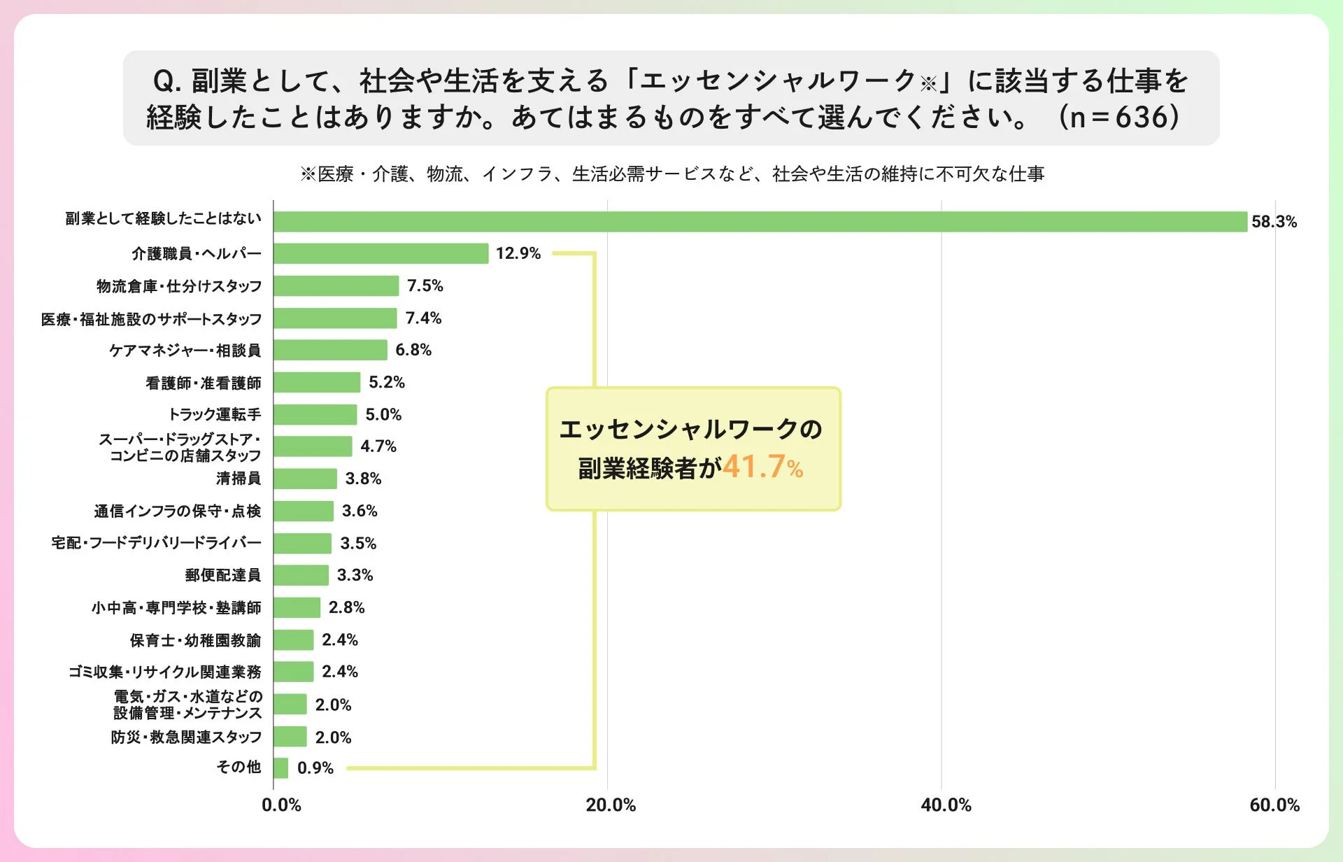 副業として、社会や生活を支える「エッセンシャルワーク※」に該当する仕事を経験したことはありますか。