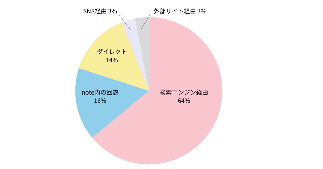 公開から1年以上経過した記事への流入経路