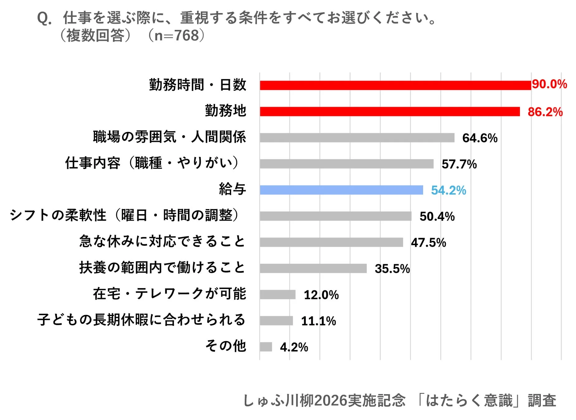 仕事選びで重視する条件に関するアンケート結果