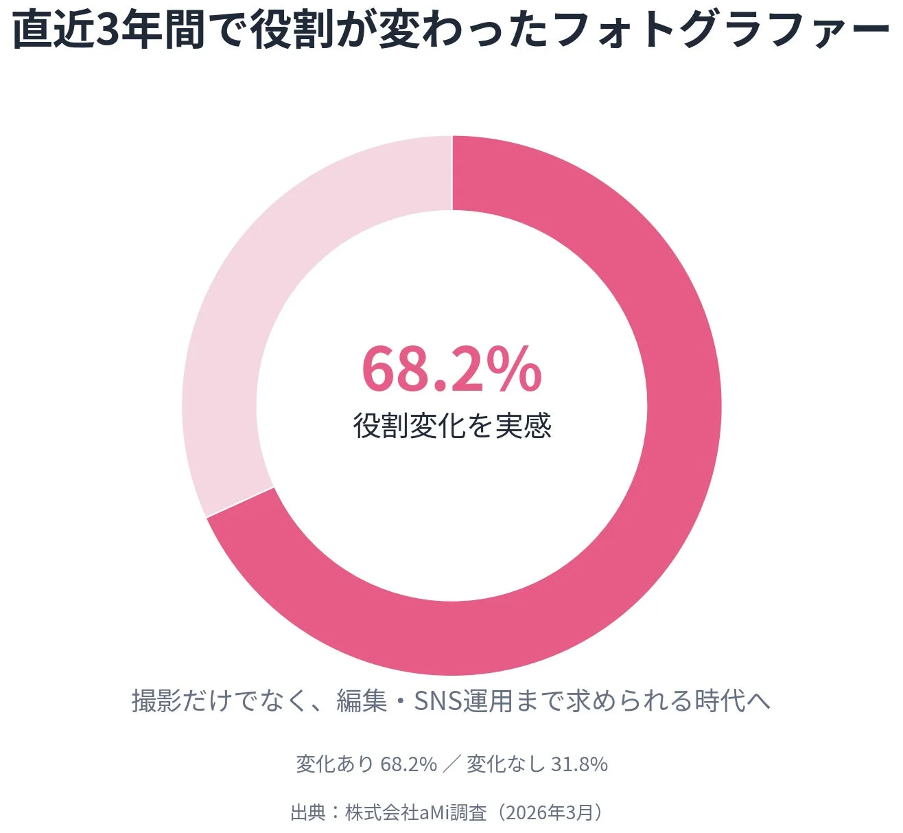 直近3年間で役割が変わったフォトグラファー