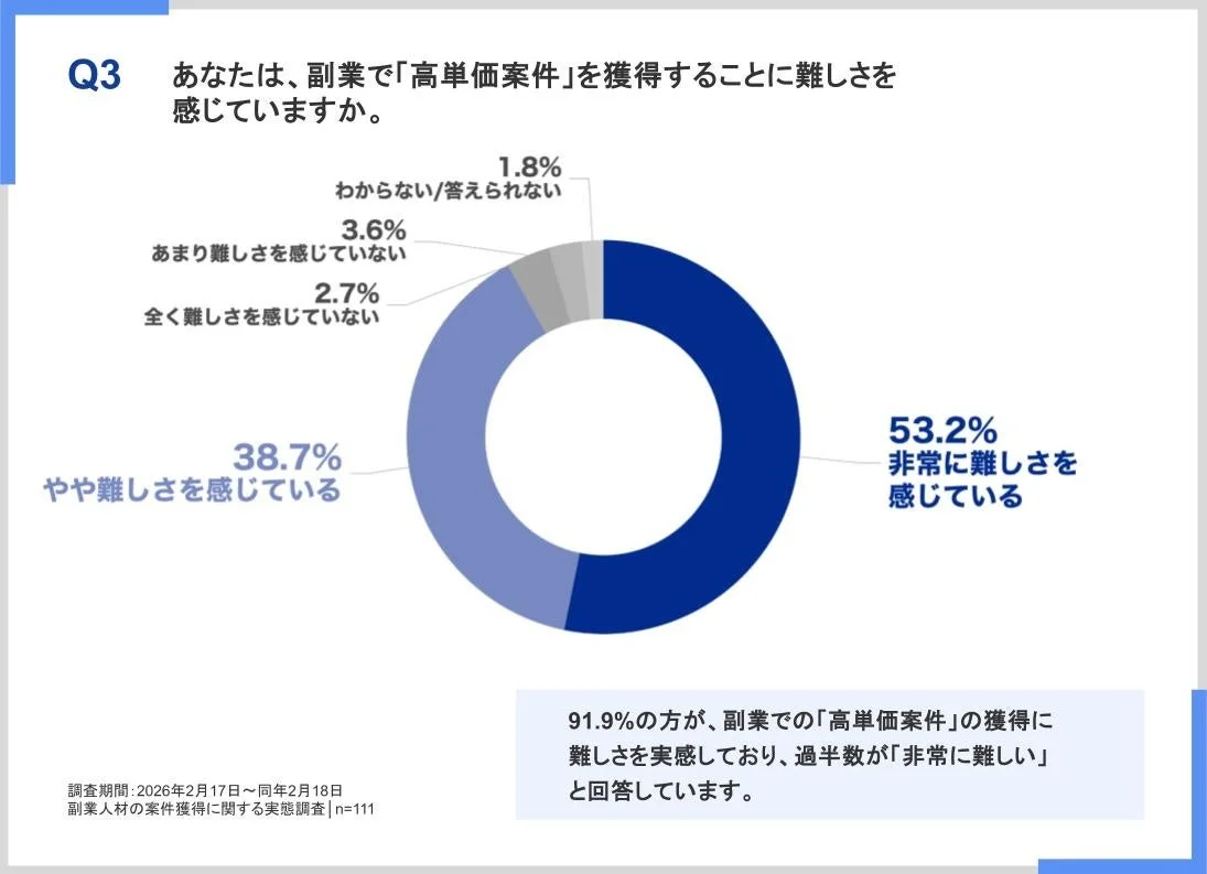 副業での「高単価案件」の獲得に難しさを感じていますか