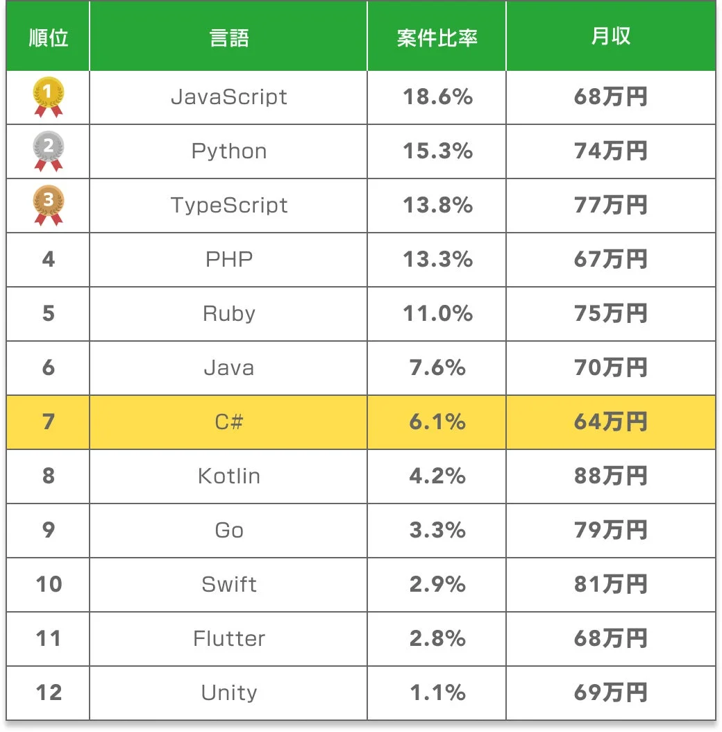 プログラミング言語別 案件比率と月収ランキング