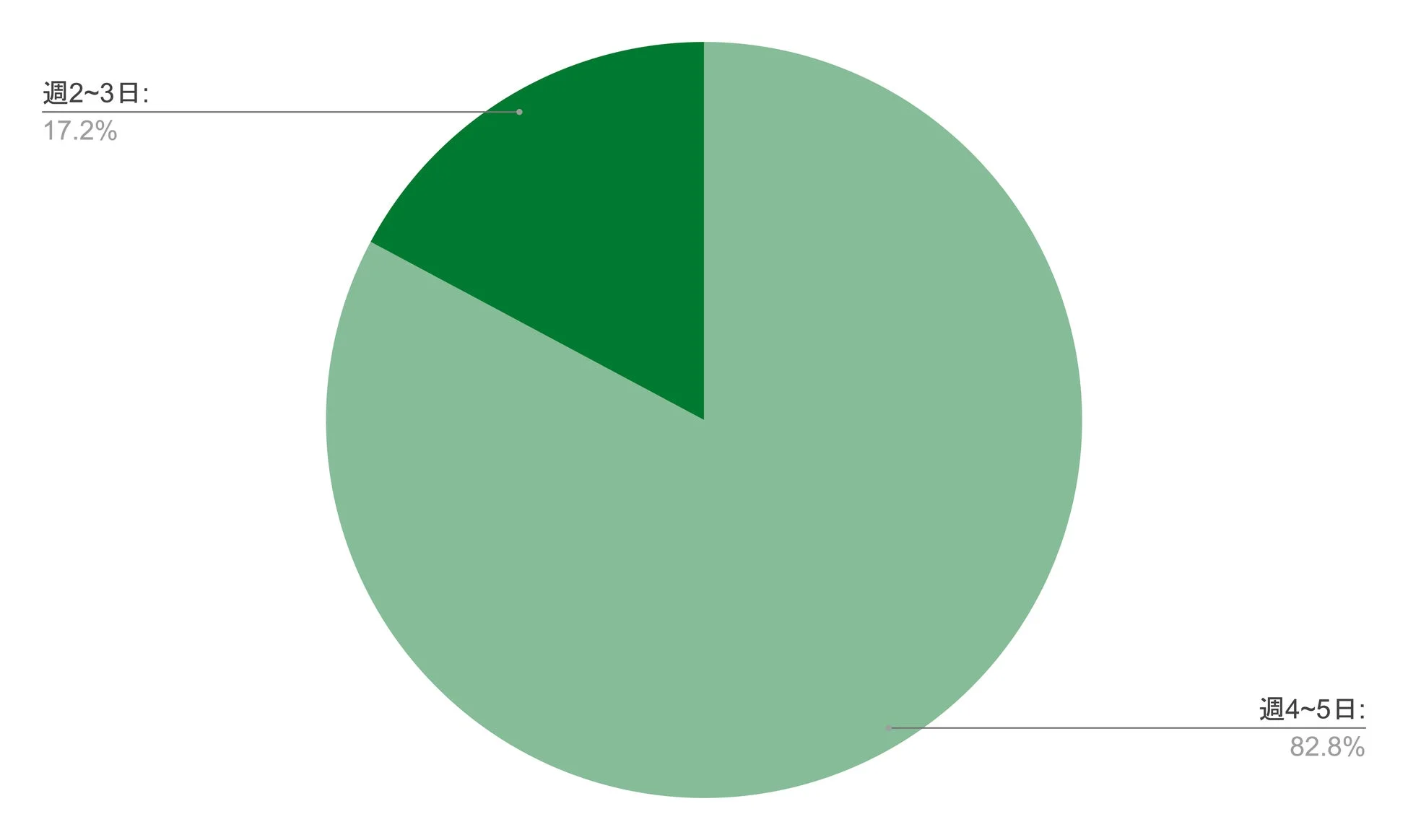 C#エンジニア 稼働日数割合