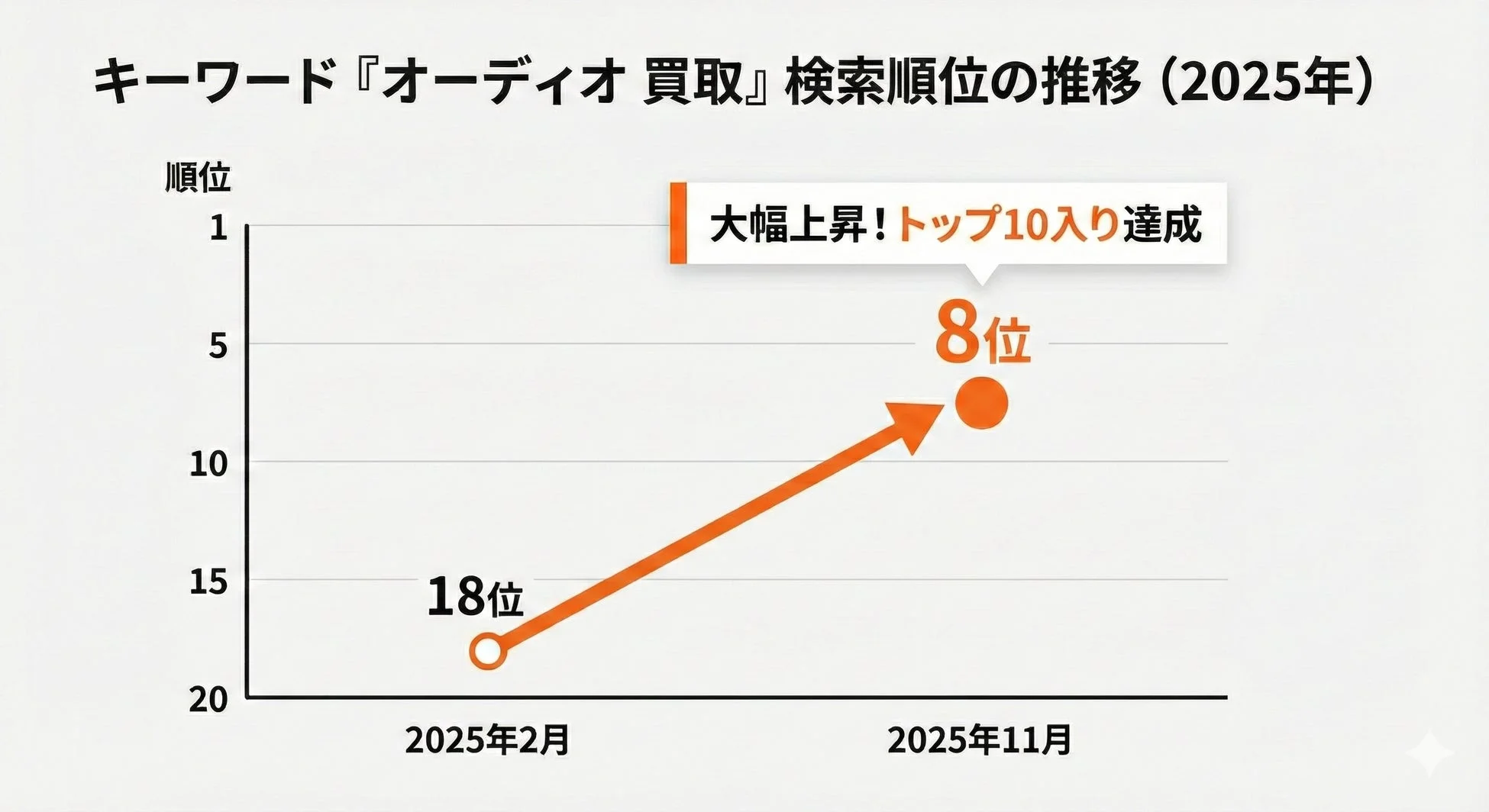 2025年の「オーディオ買取」キーワードの検索順位推移を示すグラフ