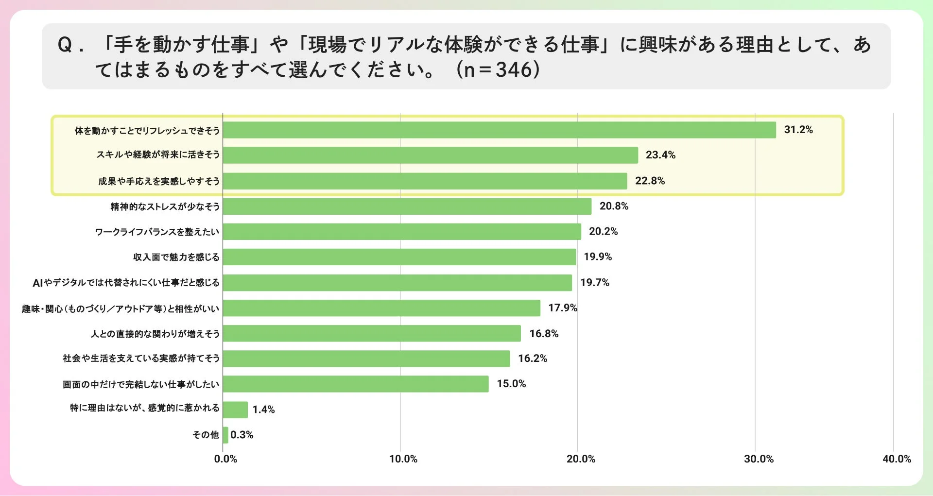 「手を動かす仕事」や「現場でリアルな体験ができる仕事」に興味がある理由として、あてはまるものをすべて選んでください。