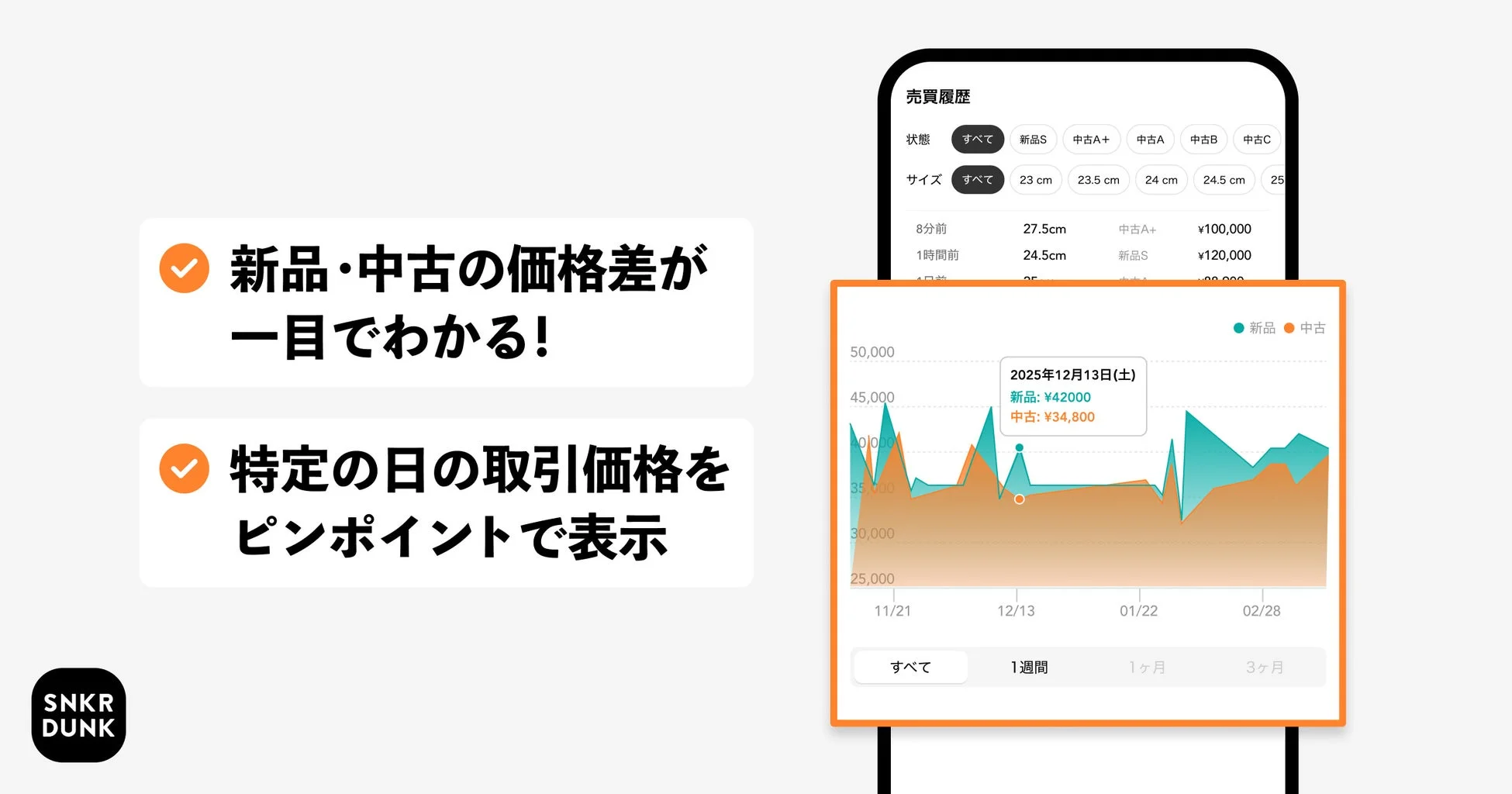 SNKR DUNKアプリの機能を紹介。新品・中古の価格差や特定日の取引価格をグラフで表示し、ユーザーが価格推移を簡単に把握できることを示している