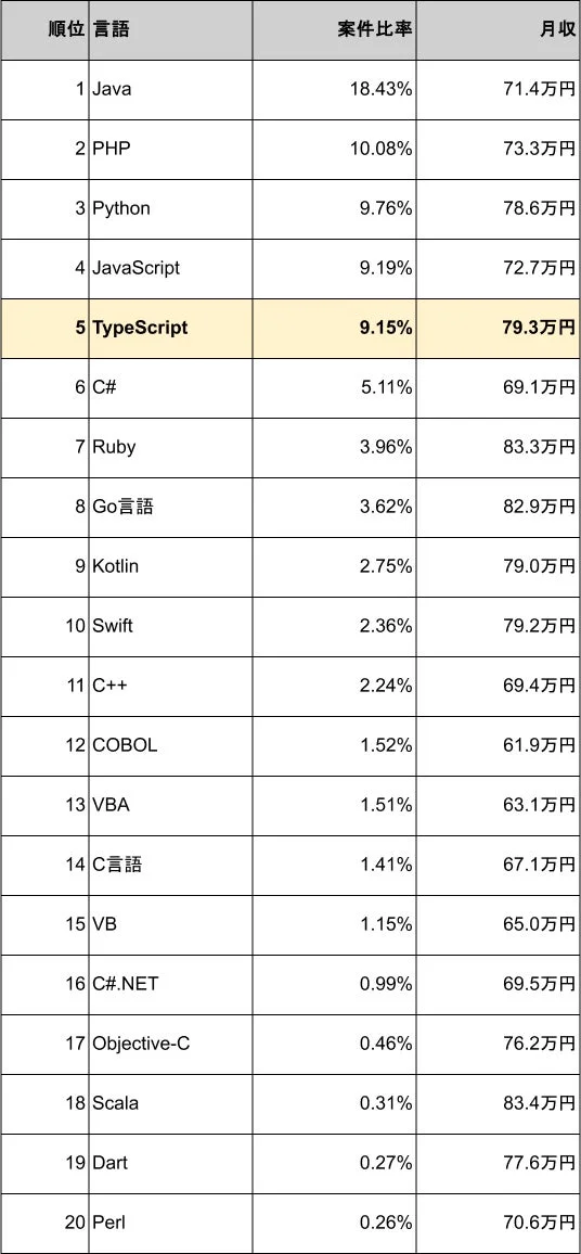 プログラミング言語20種類の案件比率と月収のランキング