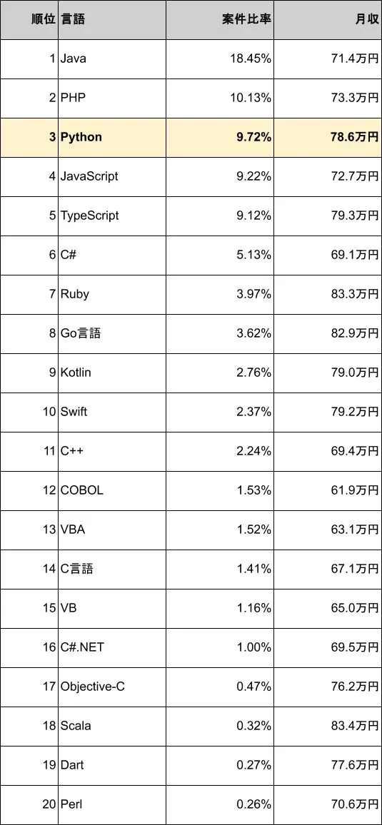プログラミング言語ごとの案件比率と月収のランキング
