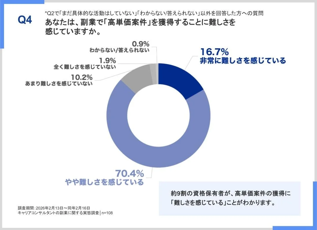 高単価案件獲得の難しさ