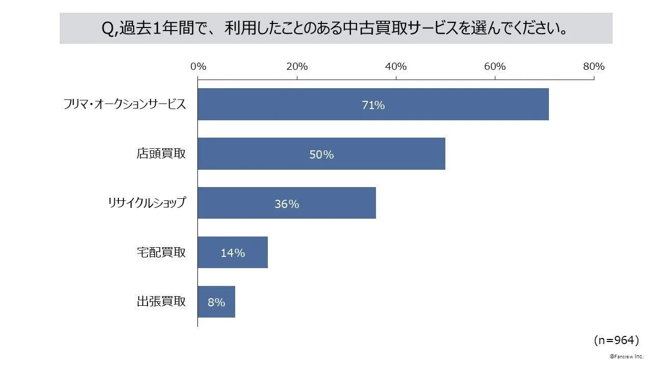 過去1年間で利用したことのある中古買取サービス