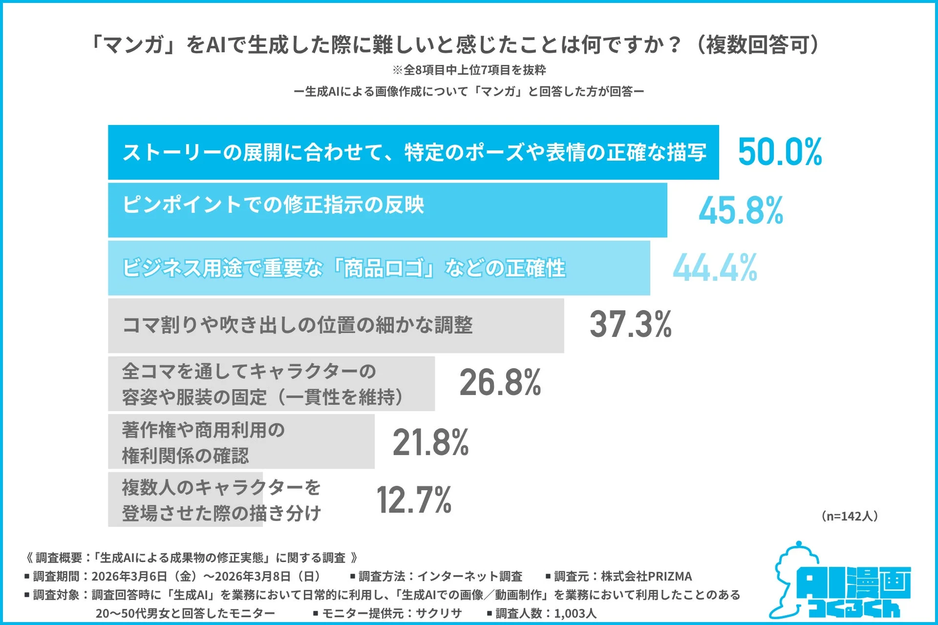 AIでマンガを生成する際の課題に関するアンケート結果