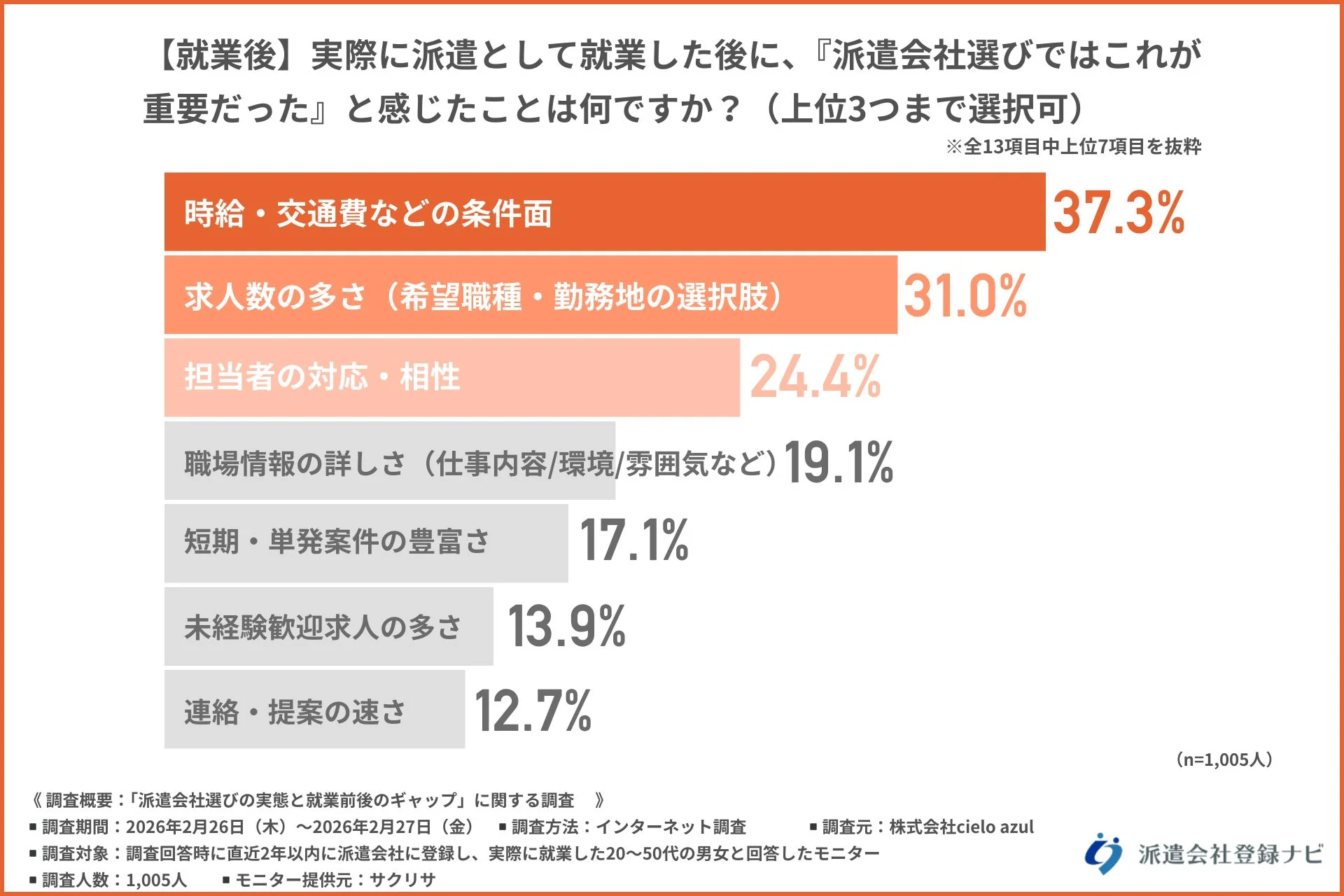 就業後重要だったこと