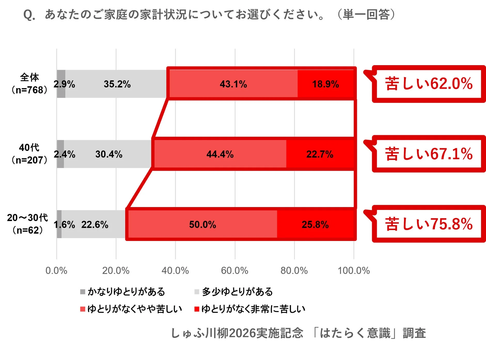家計状況に関するアンケート結果