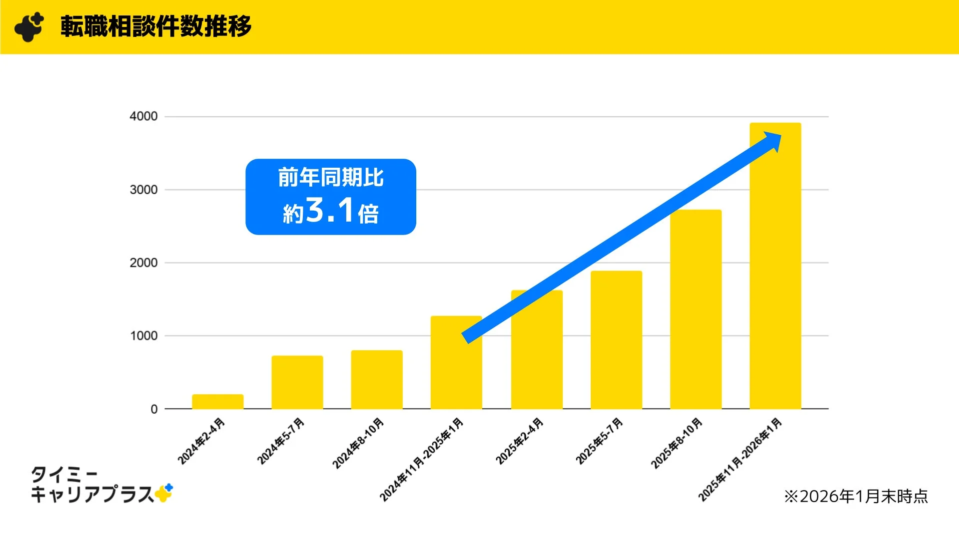 転職相談件数推移