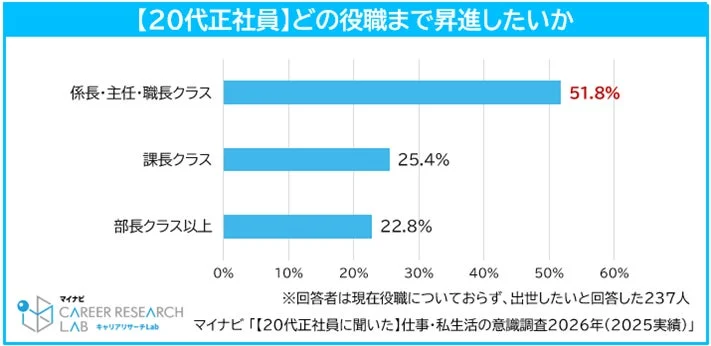 【20代正社員】どの役職まで昇進したいか