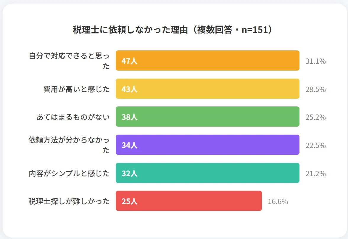税理士に依頼しなかった理由