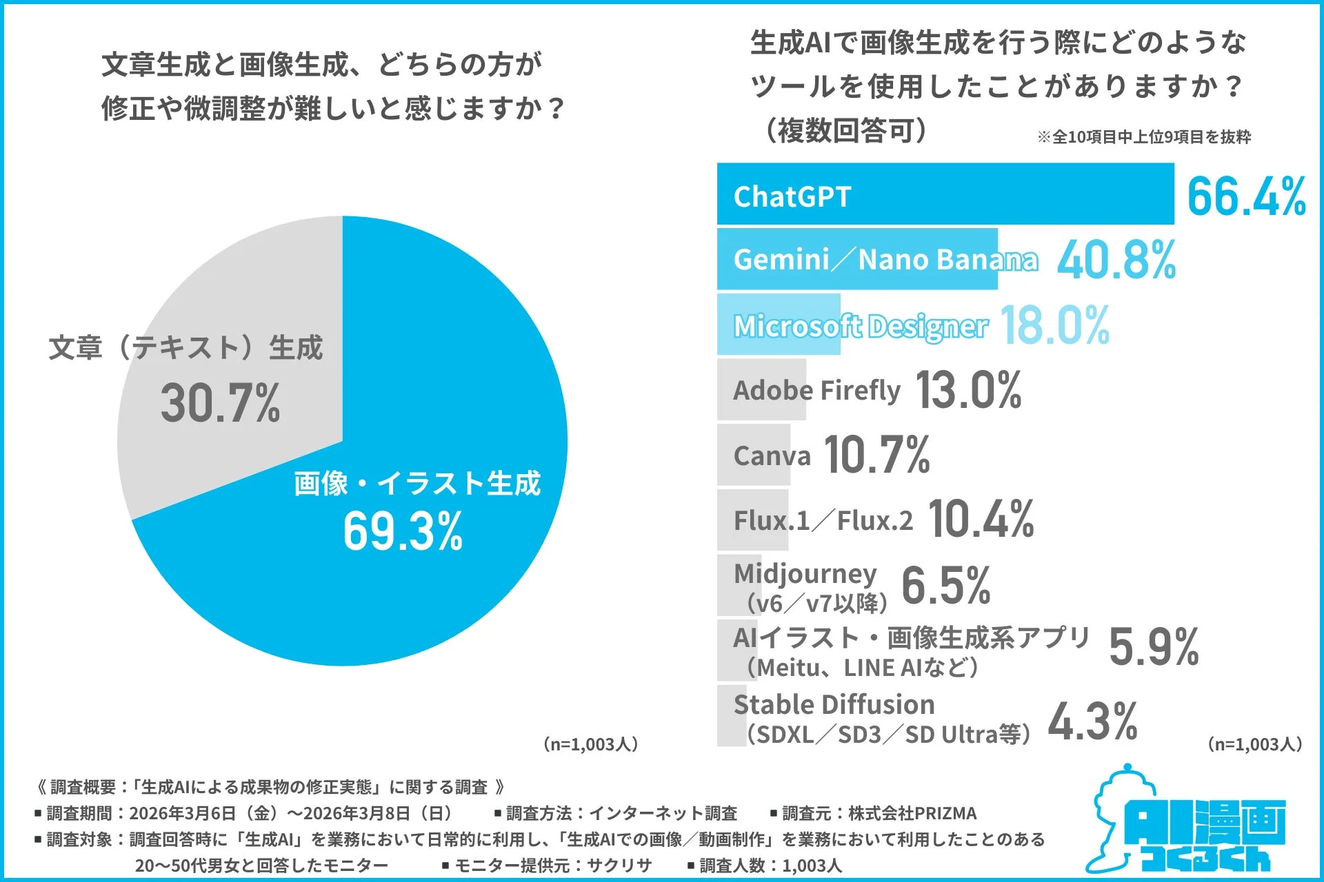 生成AIの利用実態調査（画像生成と文章生成の修正難易度、利用ツール）