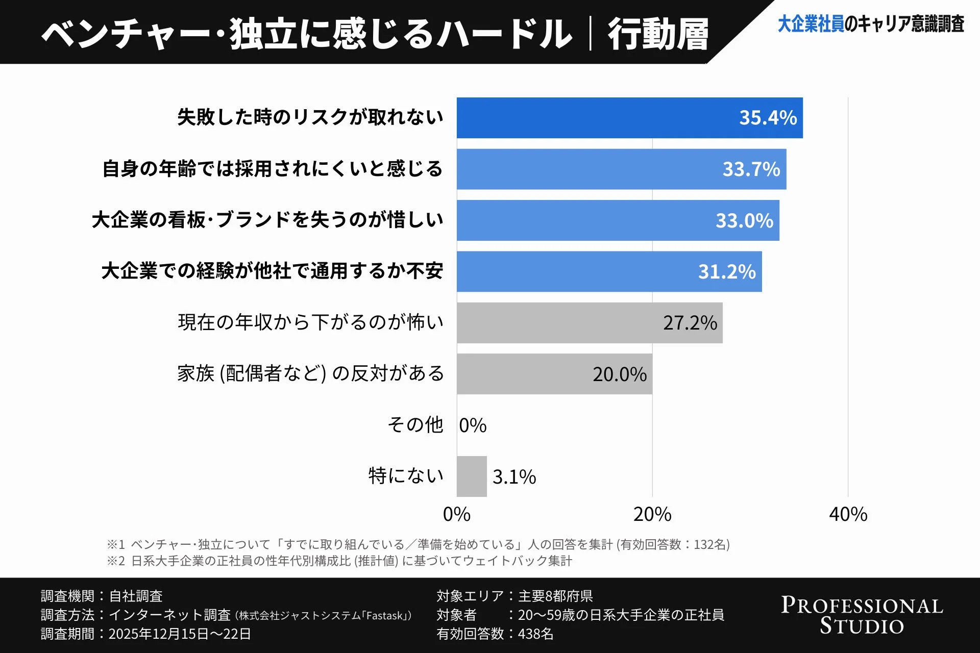 大企業社員のキャリア意識調査グラフで、ベンチャー・独立に感じるハードルを行動層が回答