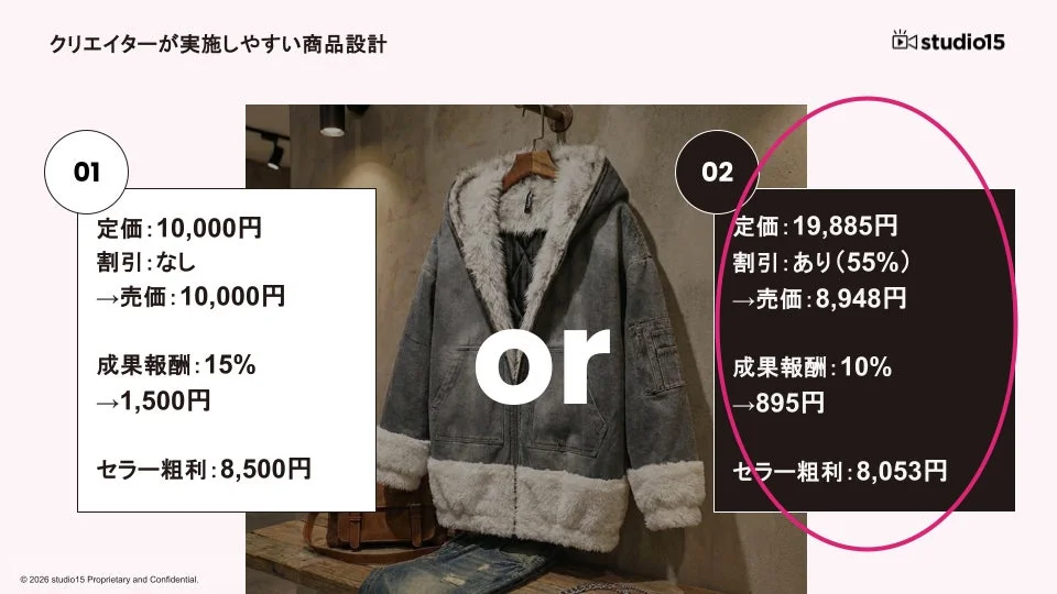 クリエイター向け商品設計の価格設定例を比較。定価10,000円(割引なし)と定価19,885円(55%割引で8,948円)の2ケースについて、売価、成果報酬、セラー粗利をアパレル商品(ジャケット)を例に解説。