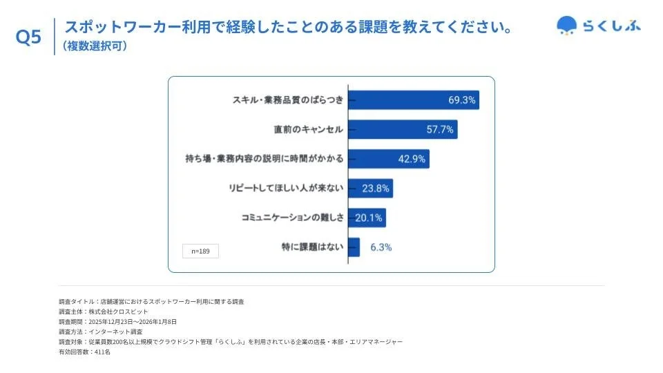 スポットワーカー利用で経験したことのある課題