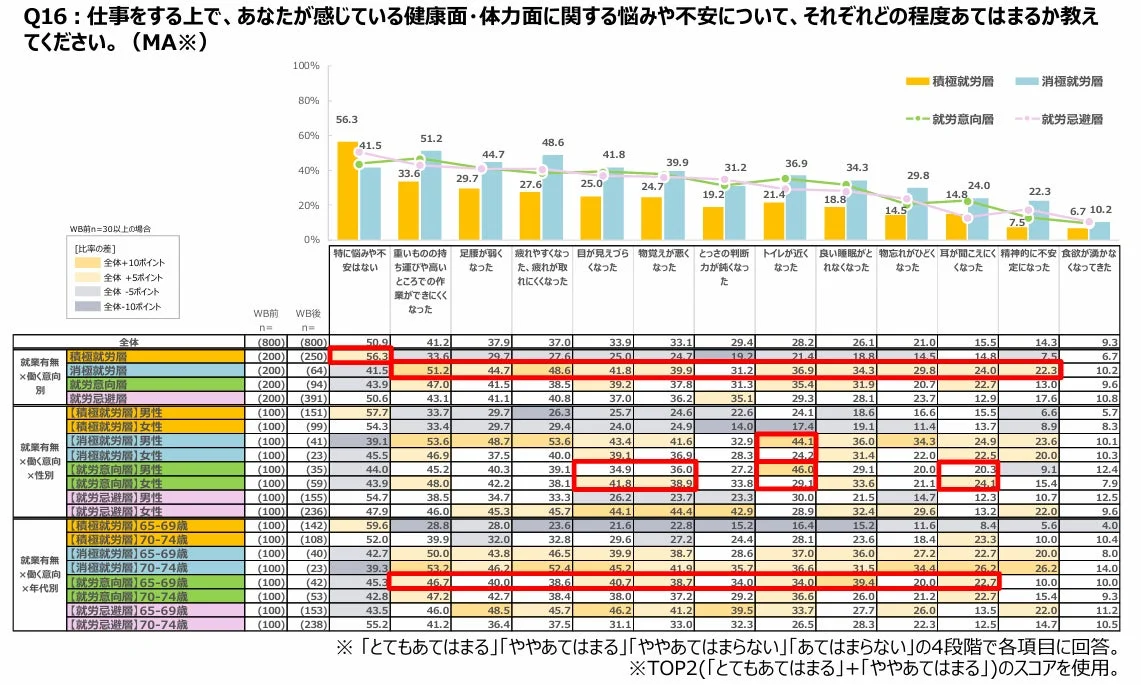 仕事をする上で感じている健康面・体力面に関する不安