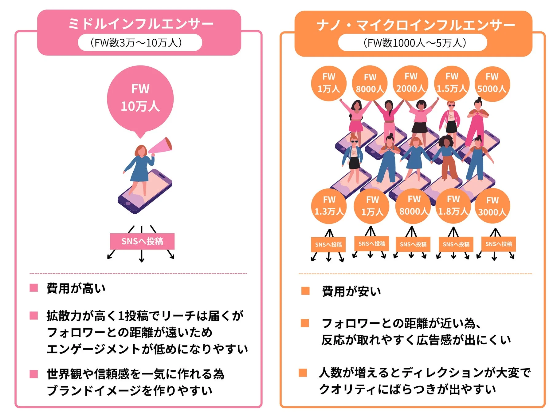 ミドルインフルエンサーとナノ・マイクロインフルエンサーの比較