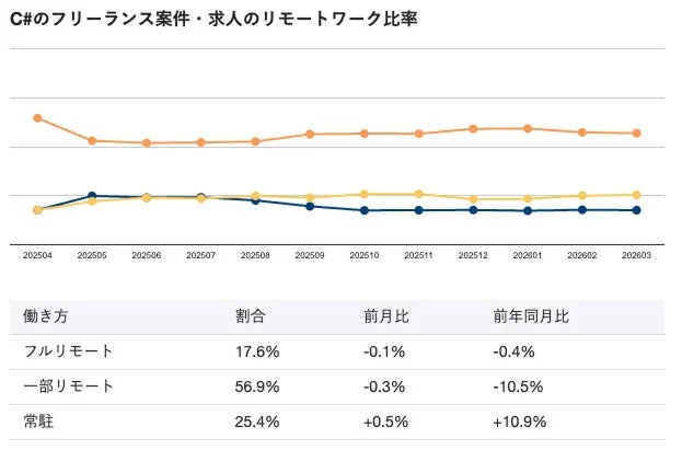 C#フリーランス案件におけるリモートワークの割合と推移を示すグラフと表