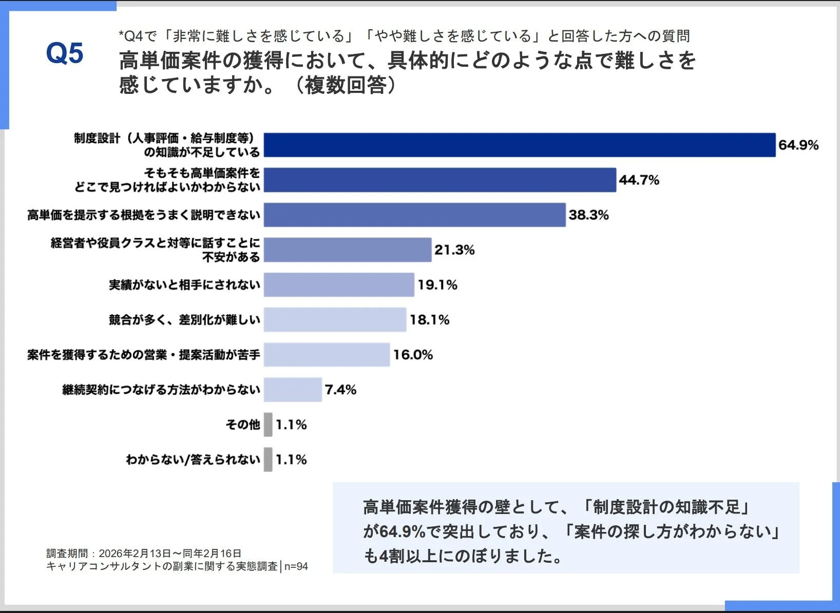 高単価案件獲得の具体的な難しさ