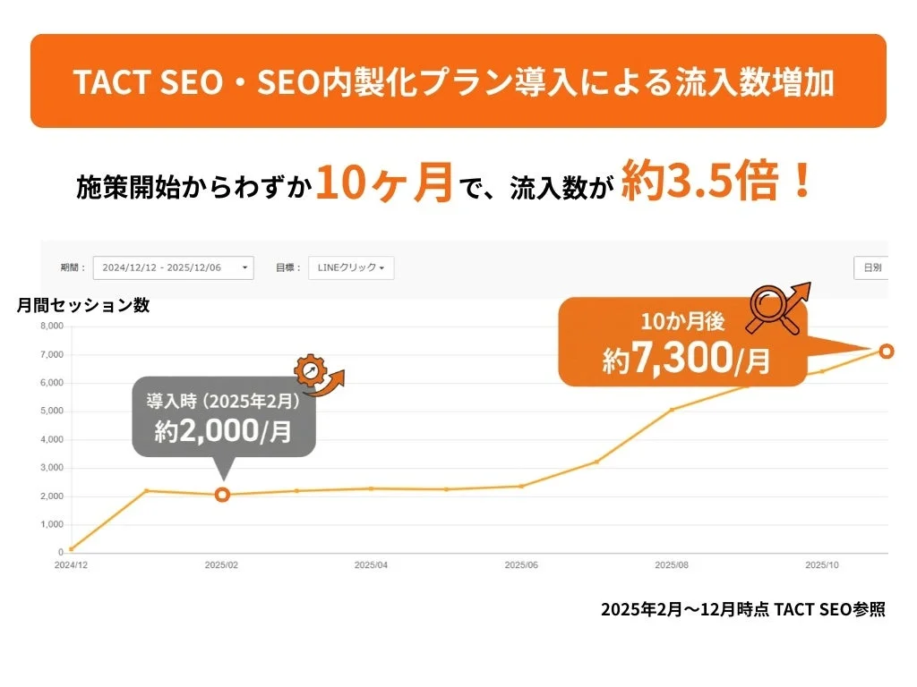 TACT SEOと内製化プラン導入による流入数増加を示すグラフ