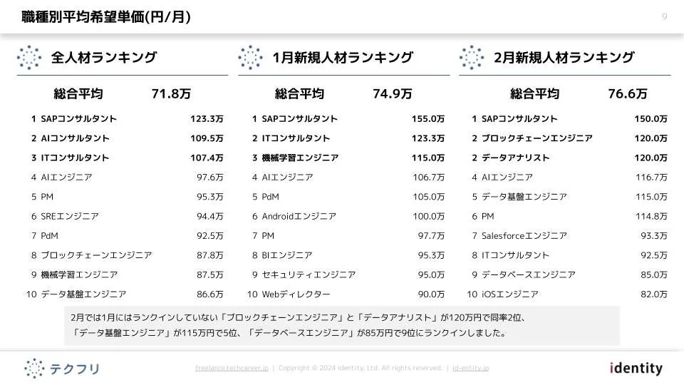 職種別平均希望単価