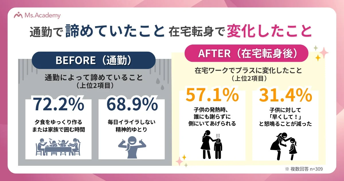 7割が諦める”ゆったりとした時間”