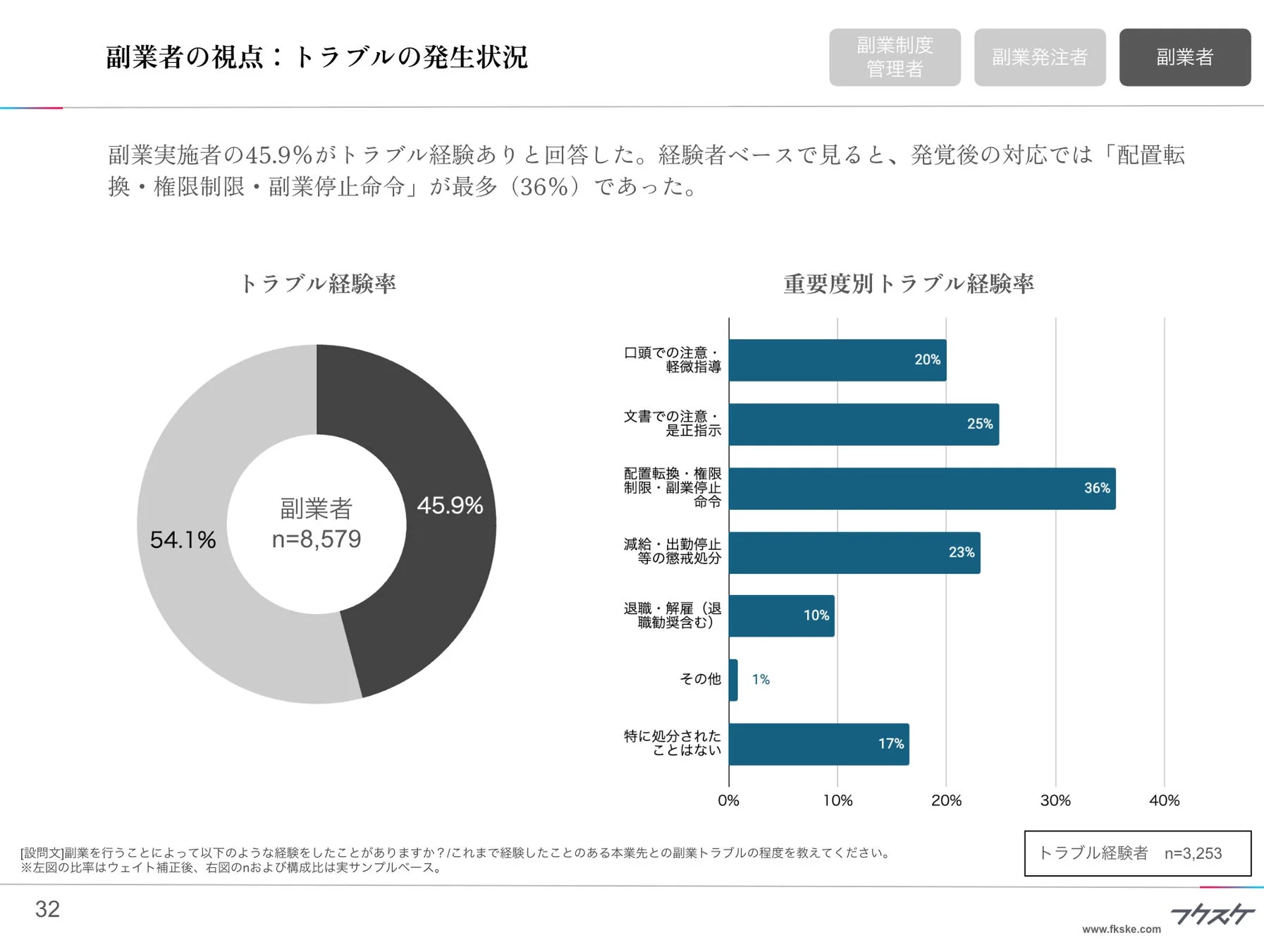 副業者の視点：トラブルの発生状況